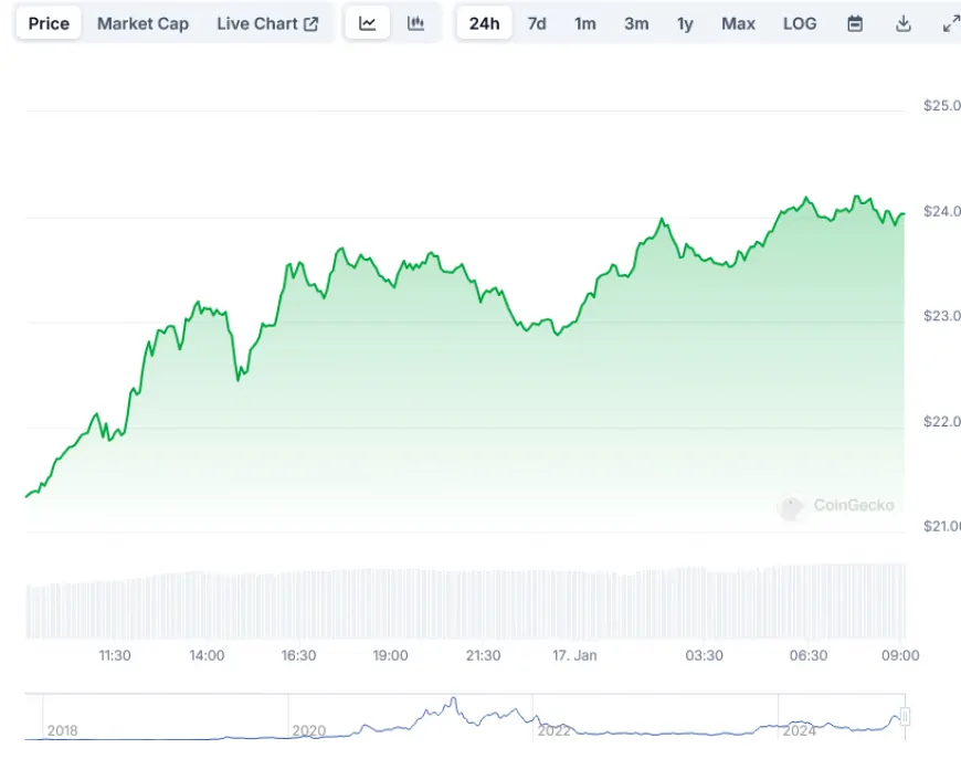 Chainlink (LINK) Price Surging, $50 Next? Here's What's Driving LINK's Rally