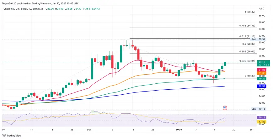 Chainlink (LINK) Price Breaks $24: Double Bottom Points to $31 and Beyond