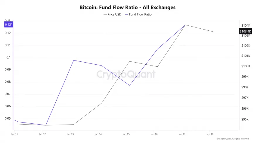 Bitcoin's Recent Uptrend May Signal Possible Rally Toward $276,400 Amid Positive Market Sentiment