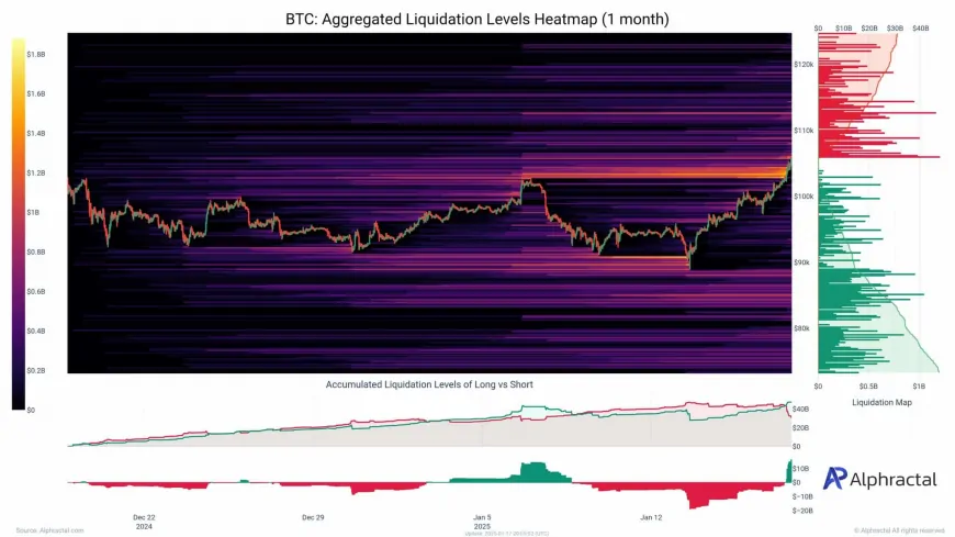 Could Bitcoin Face a Local Top Amid Rising Open Interest and Short Position Liquidations?