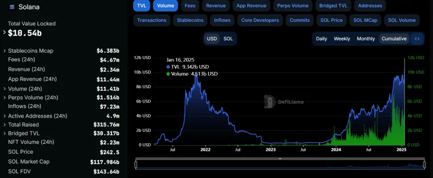 Solana's Total Value Locked Surpasses $10 Billion Amid Memecoin Surge and Growing DeFi Activity