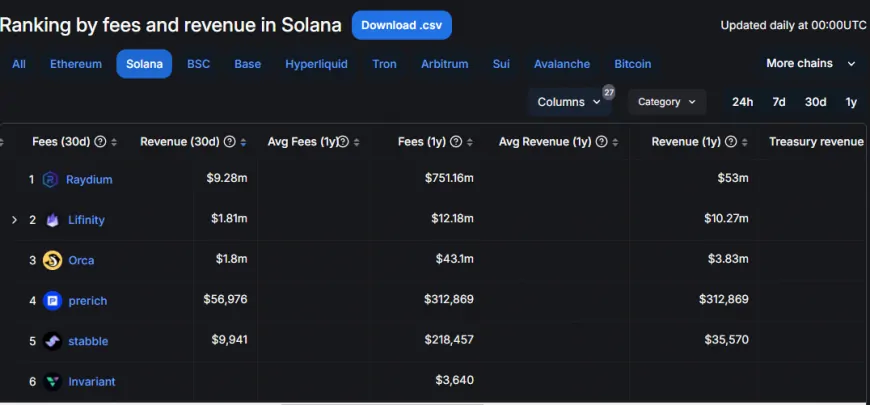 Raydium DEX Maintains Dominance in Solana Ecosystem as RAY Hits New All-Time Highs Amid Market Resurgence