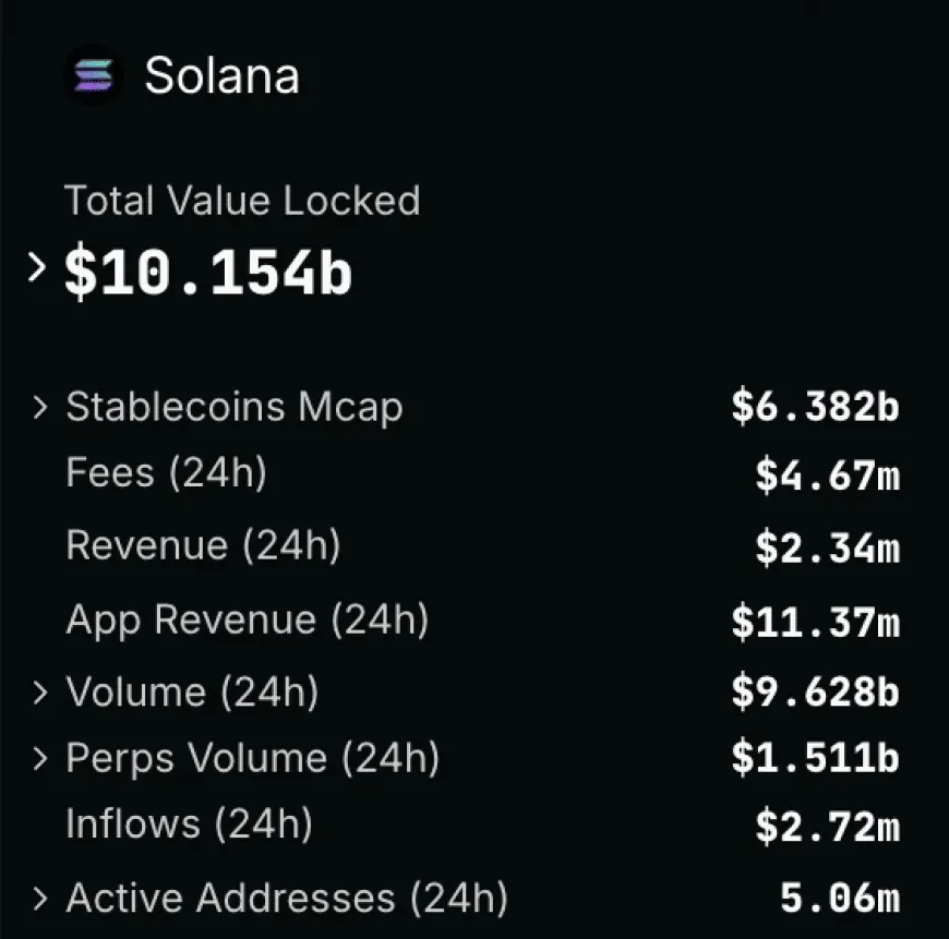 Solana's DeFi Ecosystem Reaches $10 Billion TVL: Exploring Factors Behind Growth and Future Potential