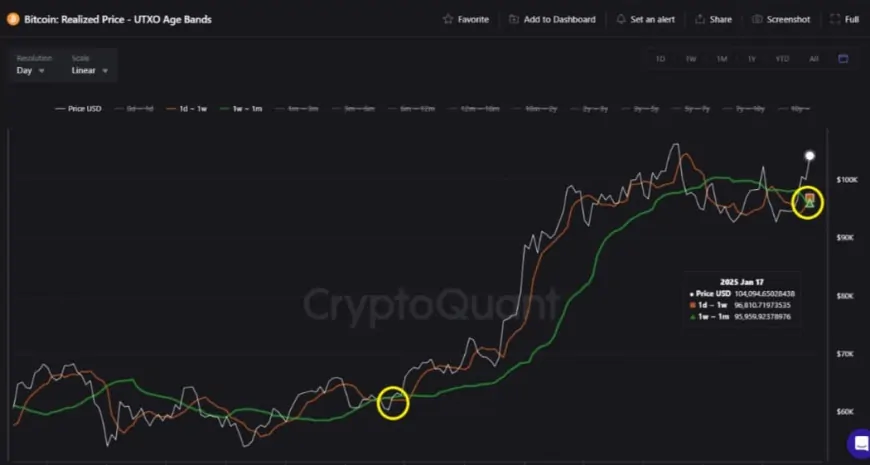 Bitcoin's Golden Cross Suggests Possible Short-Term Gains and New All-Time Heights