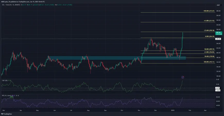 Solana Eyes Further Gains Following New All-Time High Amid Bitcoin's Potential Influence