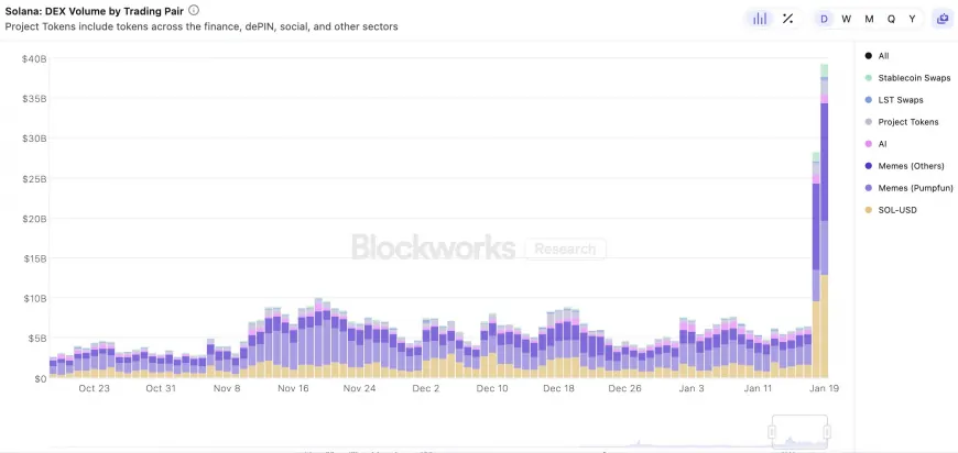 Solana Hits Record DEX Trading Volume of $39.2B amid Trump Family Meme Coin Craze