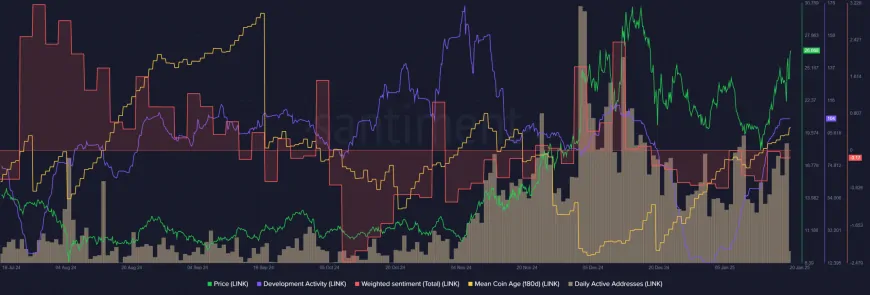 Chainlink's Bullish Momentum Complicated by Rising NVT Ratio Suggesting Possible Overvaluation Risks