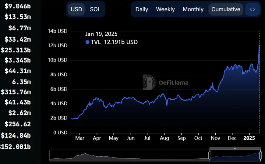 Solana's TVL Hits $12B as TRUMP Memecoin Boosts Price and Activity