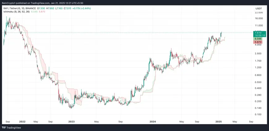 RAY Shows Potential for Further Gains Amid Strong Trading Activity and Positive Market Indicators