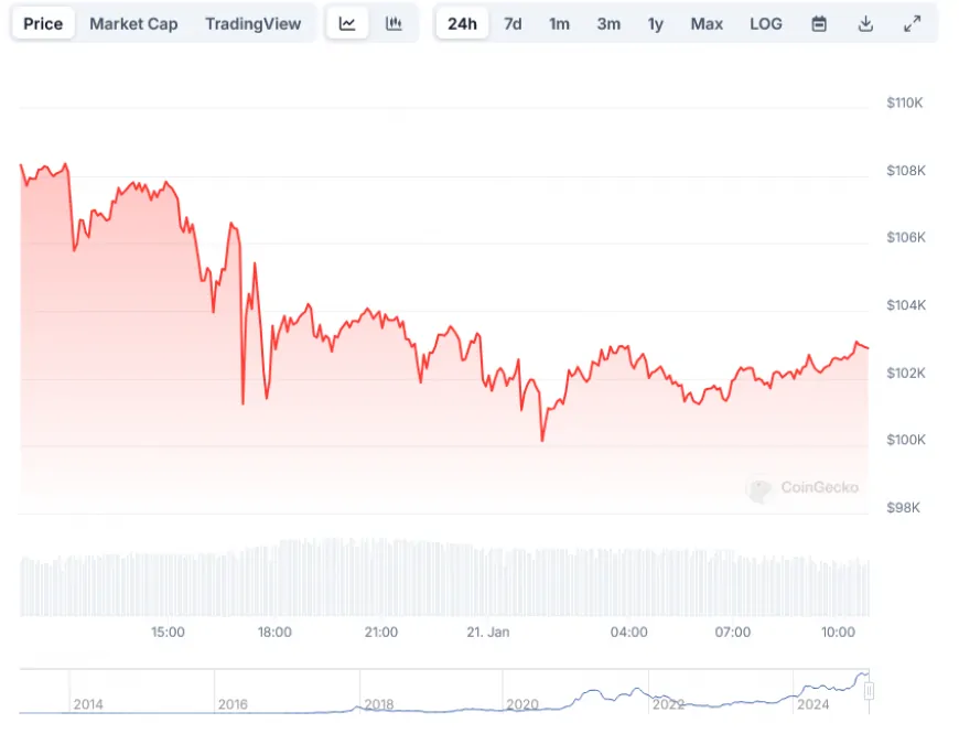 Bitcoin (BTC) Price: From Record Highs to Reality Check on Trump's Day One