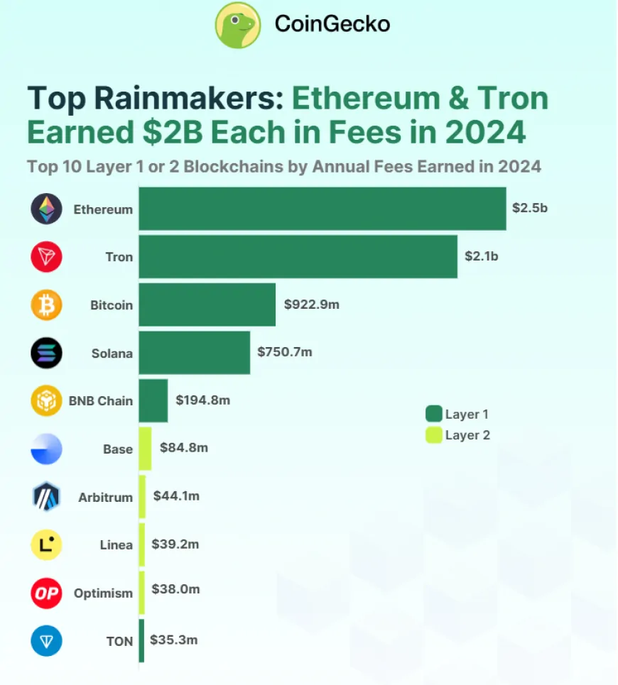 Ethereum and Tron Lead Blockchain Fee Surge in 2024 Amid Rising Crypto Optimism