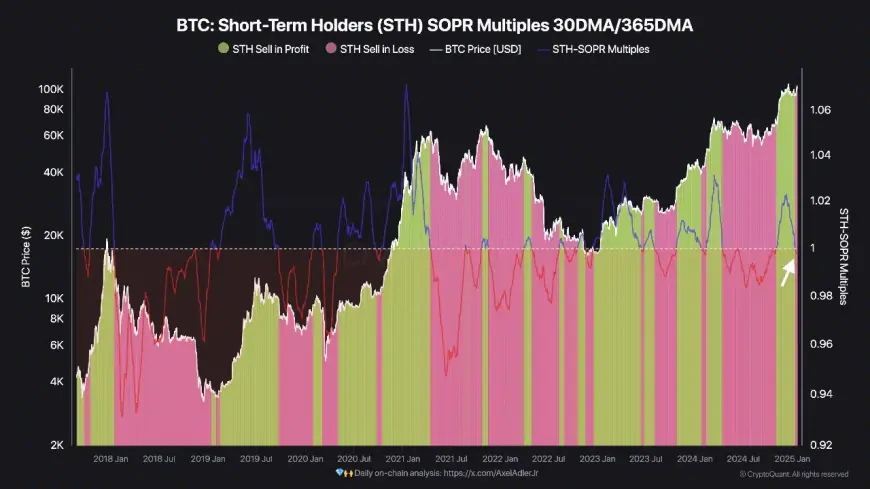 Bitcoin's Negative STH SOPR Indicates Potential Market Shifts and Accumulation Opportunities