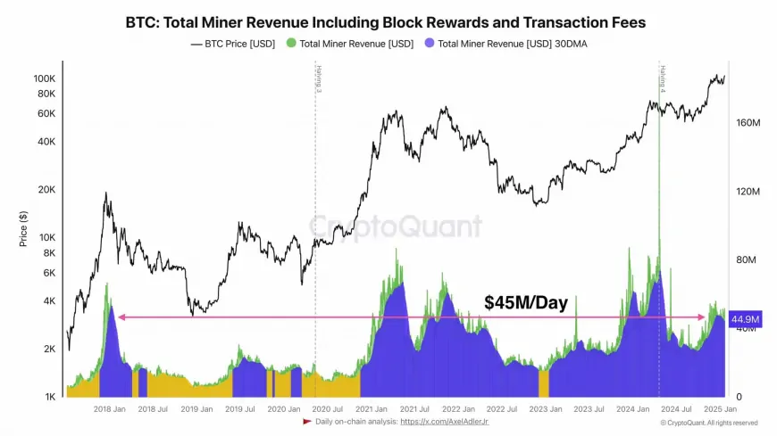 Surge in Bitcoin Mining Revenue Suggests Potential for Sustained Growth or Upcoming Bull Cycle