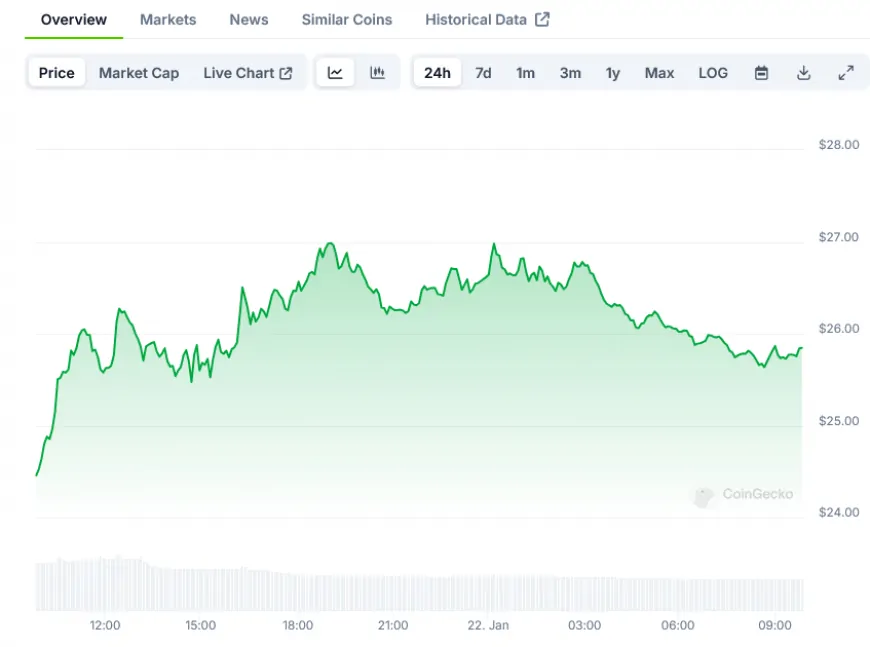 Chainlink (LINK) Price: Approaches $27 Following WLFI's Massive Buy Order