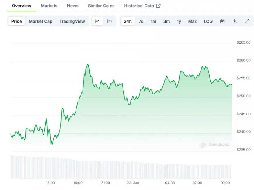 Solana (SOL) Price: Breaking Technical Barriers as Options Market Signals Bullish Momentum