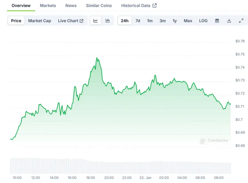 Arbitrum (ARB) Price : Arbitrum Shows Signs of 46% Upside Potential