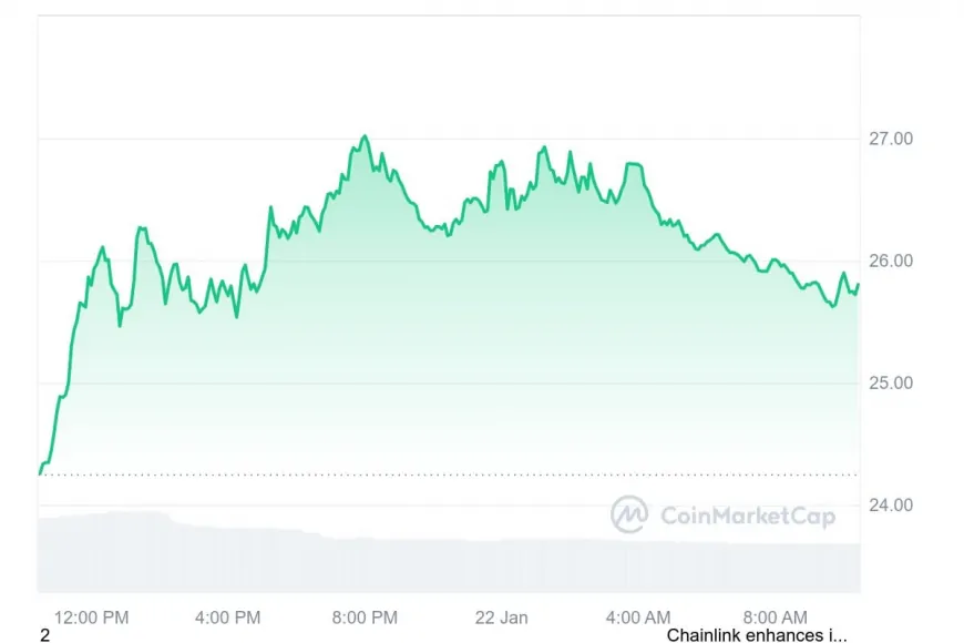 Chainlink (LINK) Price Surge Suggests Potential Move Toward Top 10 Cryptocurrencies Amid Changing Market Dynamics