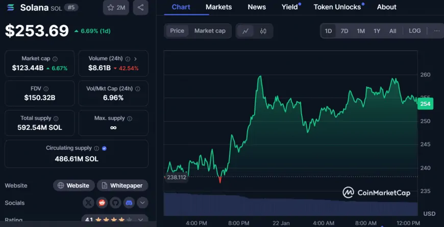 SOL, AAVE, LDO Set to Explode Amid Bullish Momentum and ETFs