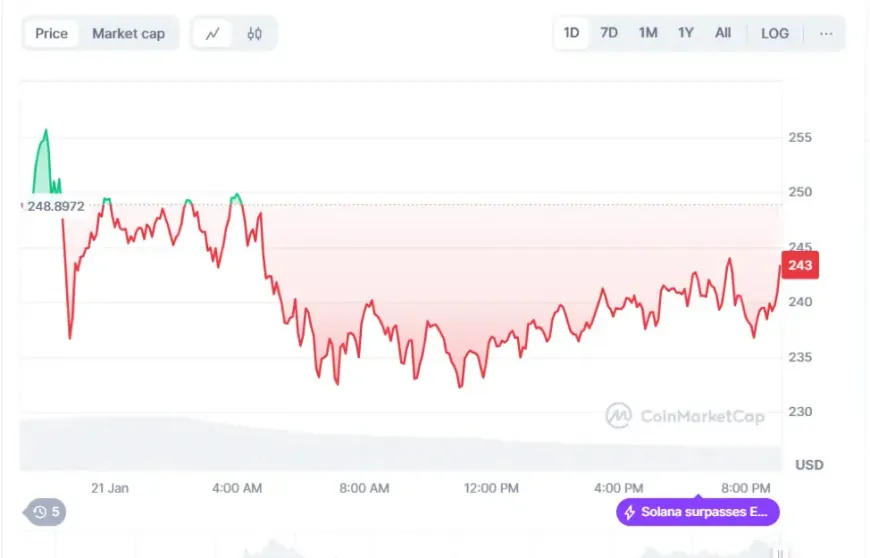 Solana Price Analysis: Coinbase Supply and Network Issues Trigger SOL Price Decline