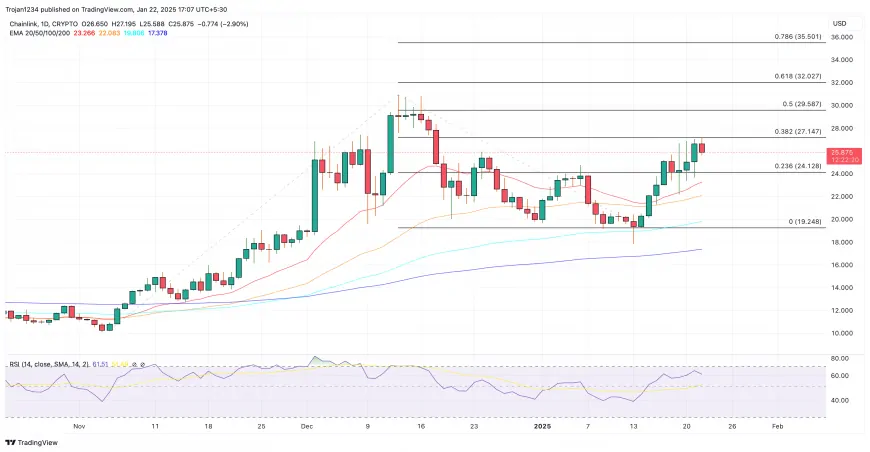 Chainlink Price Analysis: $27 Resistance in Focus as Bulls Eye $32