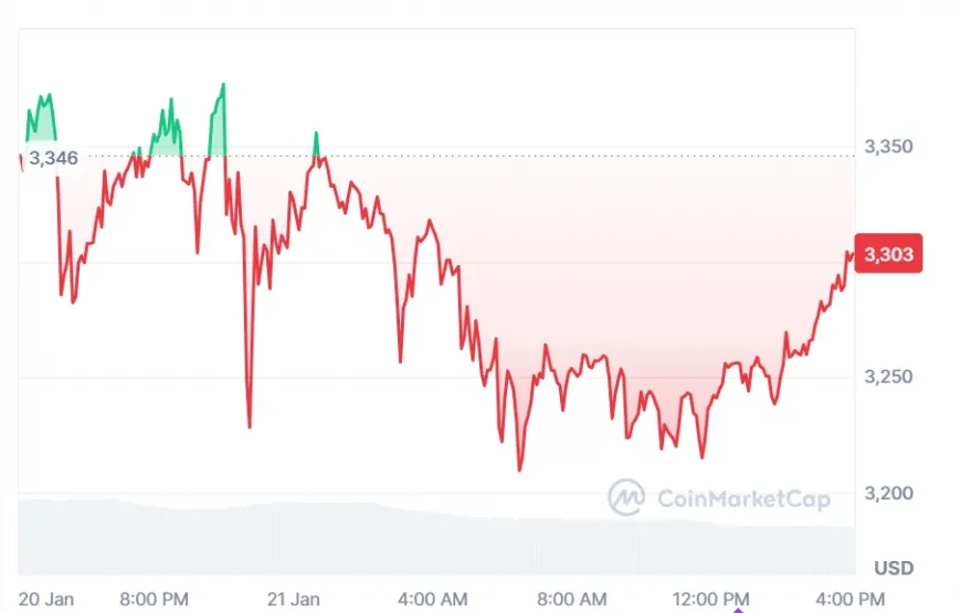 Ethereum Price Prediction: When Will Disappointing ETH Momentum End?