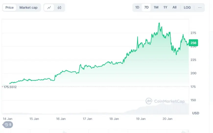 Watch Out For Solana to Hit $1000, XRP to Touch $20, and DTX Exchange to Enter the Top 20 Market Cap