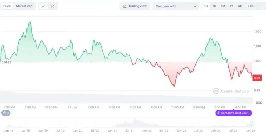 Cardano Price Analysis: Can ADA Keep Up With TRUMP Coin and Viral DTX Presale That Raised $12.3M in 90 Days