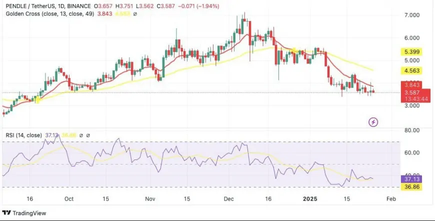 Pendle's Integration of sUSDa Stablecoin Sparks Possibilities for Up to 93% Price Breakout to $7