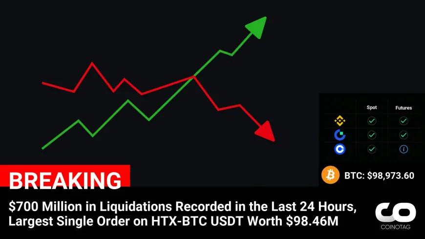 Massive Liquidation: $700 Million Wiped Out in the Last 24 Hours, HTX-BTC USDT Sees Record $98.46 Million Single Order