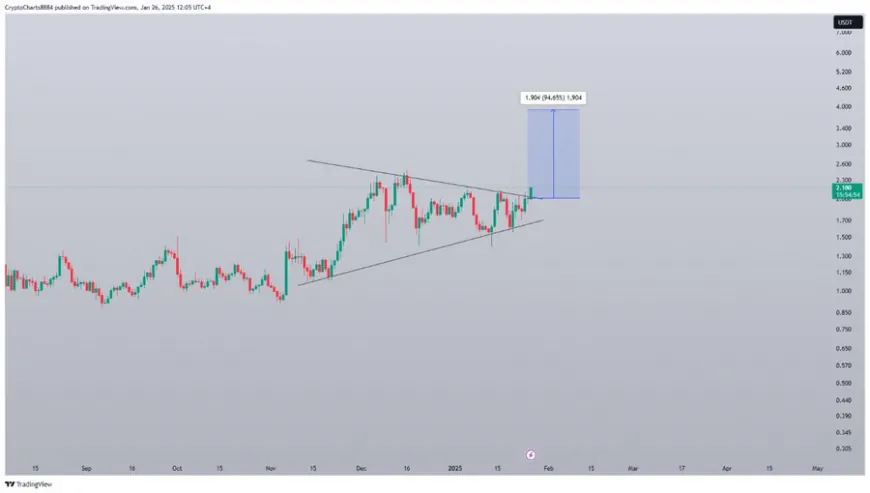 Lido DAO (LDO) Shows Potential for Continued Gains Amid 27% Weekly Surge