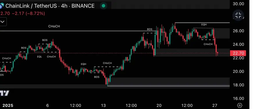 Chainlink Faces Critical Support Test at $22 Amid Broader Crypto Market Decline and Diverging Investor Sentiments