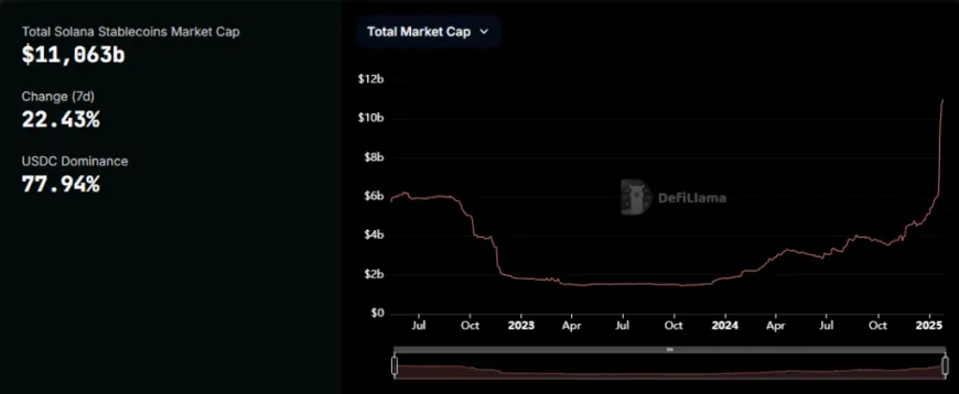 Whale Activity Influences Solana's Price Dynamics Amid Growing Stablecoin Dominance and Market Speculation