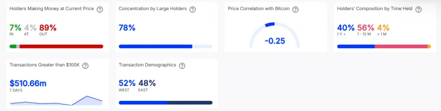 Arbitrum Faces Historic Profitability Decline as 93% of Holders Operate at a Loss