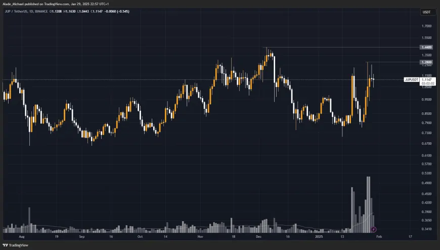 JUPITER PRICE ANALYSIS & PREDICTION (January 29) – JUP Negotiates Next Move as it Floats Around $1, Where Will it Go? 