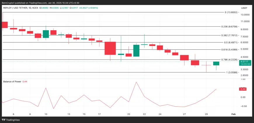 RAI Shows Signs of Recovery Amid Market Surge; Altcoins SUI and ONDO Also Gain Momentum