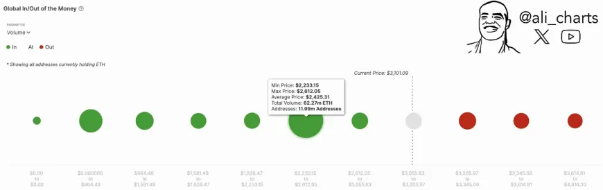 Ethereum's MVRV Ratio Drop Signals Possible Correction, Testing Key Support Between $2,230 and $2,610