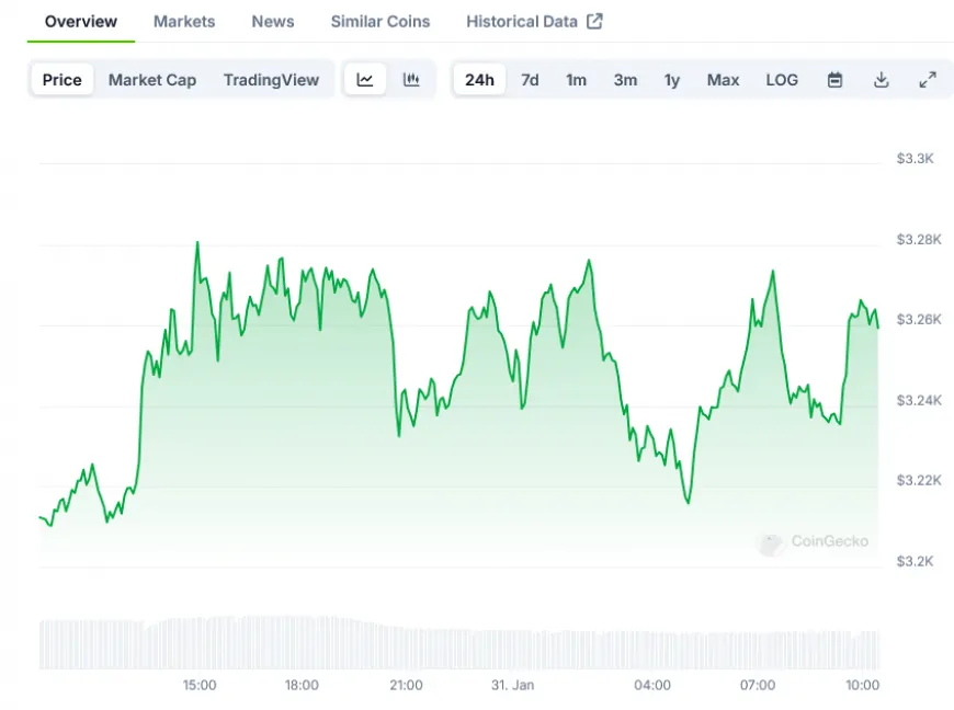 Ethereum (ETH) Price: Network Activity Surges as Price Breaks Through $3,200 Resistance