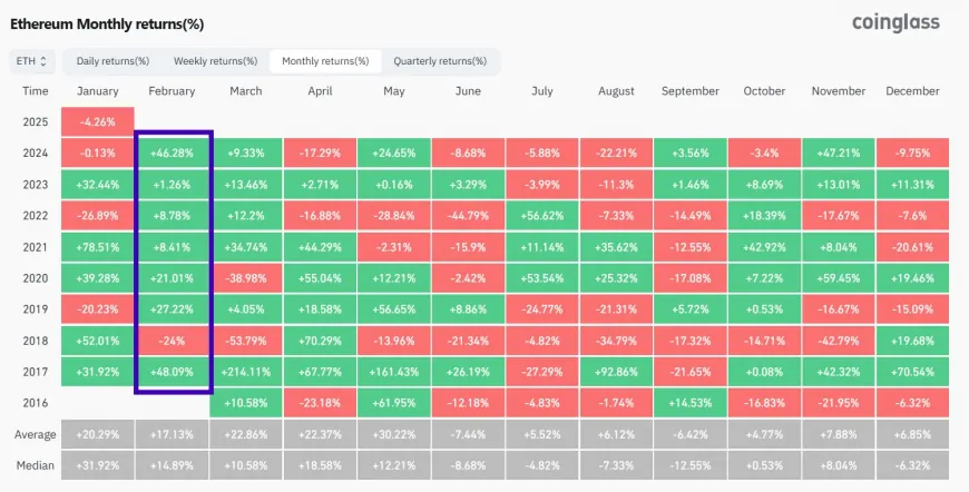 Ethereum's February Outlook: Cautious Trends Amid Potential Bullish Gains