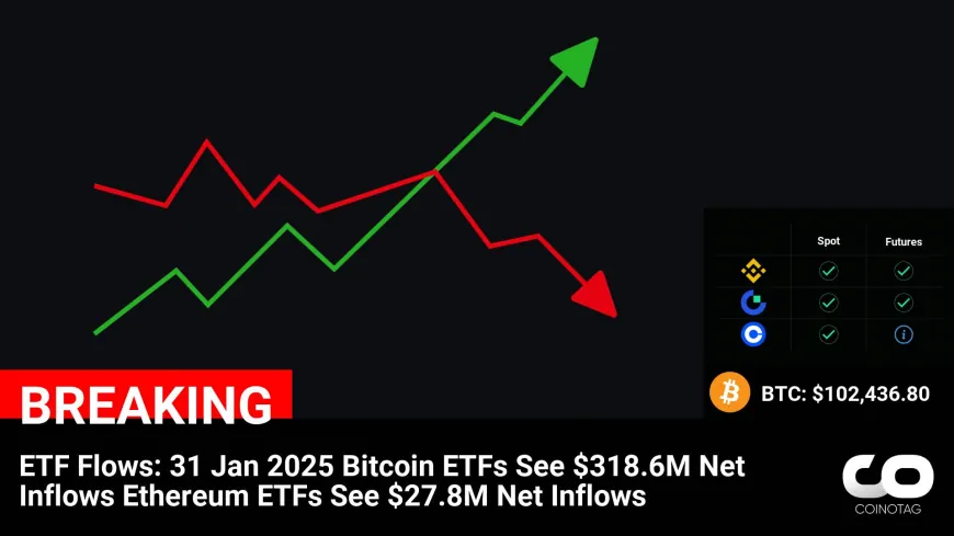 Bitcoin ETFs Garner $318.6M Net Inflows, Ethereum ETFs Follow with $27.8M: ETF Flows Report January 31, 2025