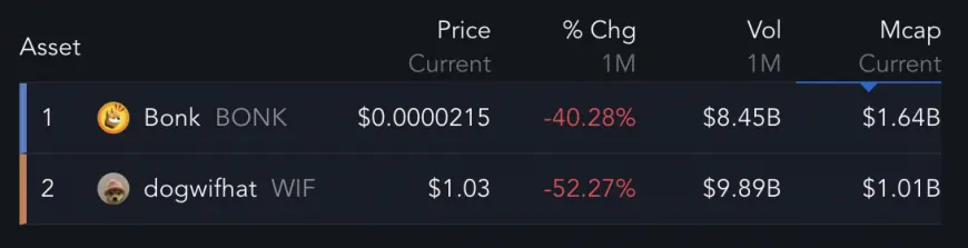 WIF and BONK Face Continued Pressure as Solana Meme Coins Risk Further Losses