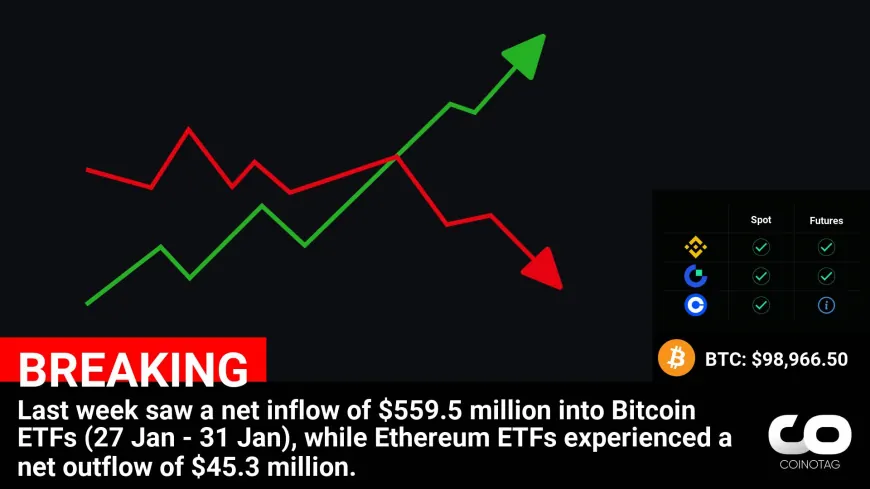 Bitcoin ETFs Record $559.5 Million Inflow, Ethereum ETFs See $45.3 Million Outflow: Weekly Crypto Report