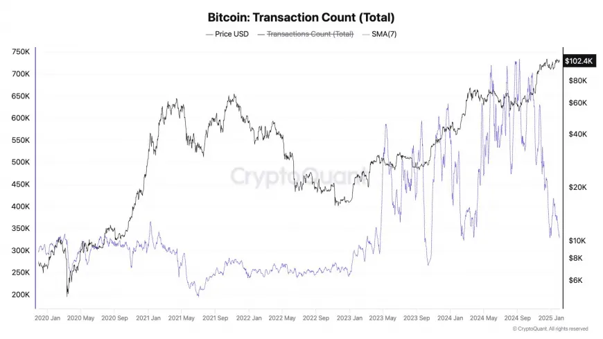 Bitcoin Transaction Activity Hits Low Amid Bullish Signals, Potential Price Shifts on the Horizon