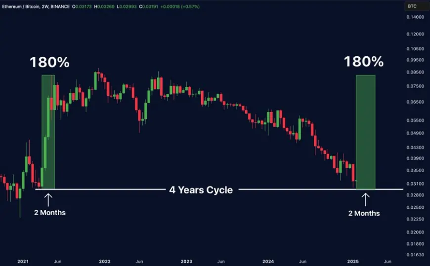 Ethereum Analysts Suggest Potential for 200% Price Surge Amid Historical Patterns and Renewed Liquidity