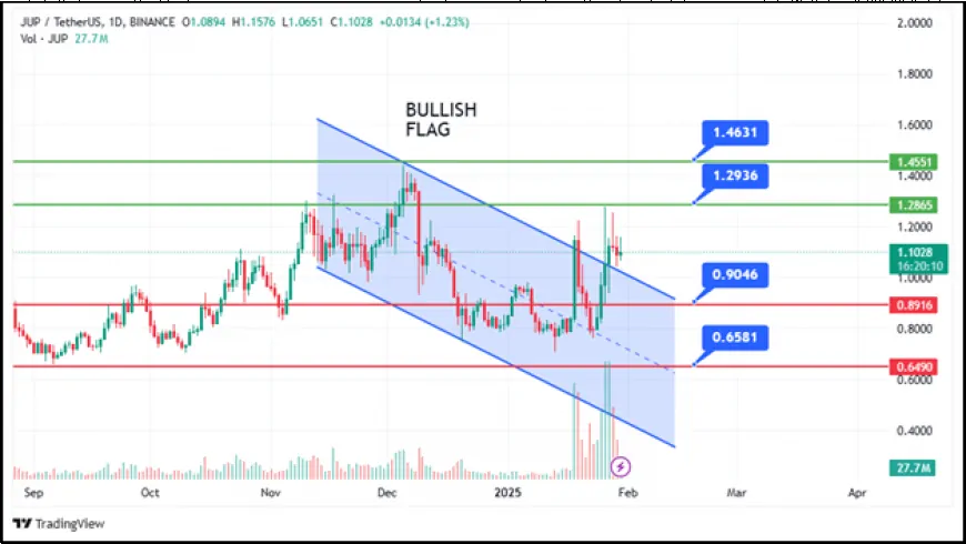 Jupiter Crypto's Potential for 2025: Will This DeFi Token Outperform AI Cryptos Like Ozak AI in the Next Bull Run?