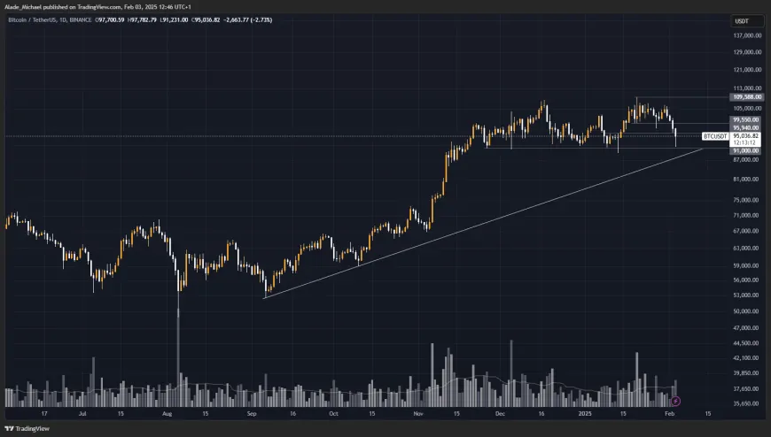 BITCOIN PRICE ANALYSIS & PREDICTION (February 3) –Bitcoin Sees 7% Daily Cuts Following a Drop Off $100k