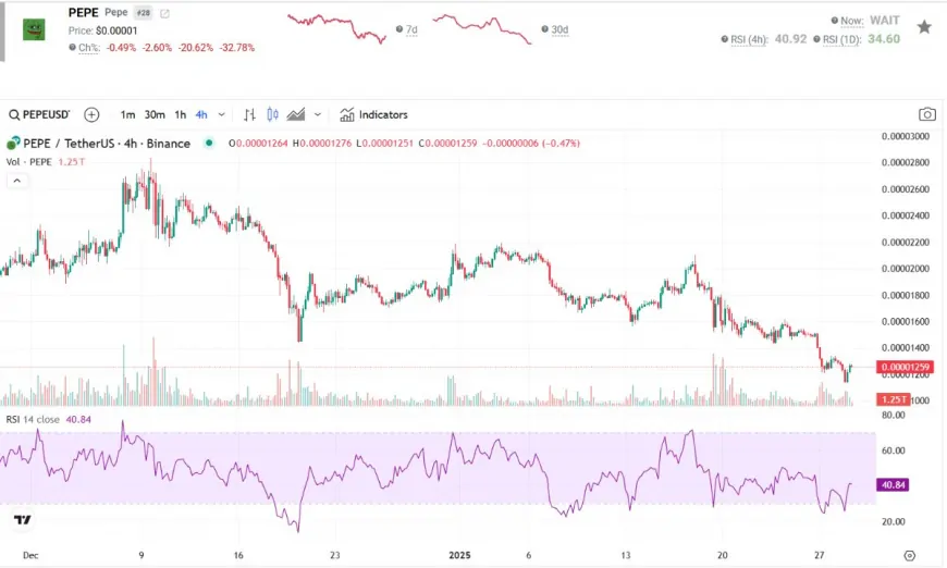 Pepe Coin Price Prediction — How Far Can $PEPE Go Amid the Meme Market Slump