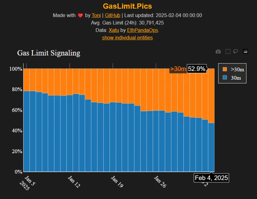 Will Ethereum's L1 Scaling Initiatives Potentially Enhance Market Sentiment and Price Dynamics?