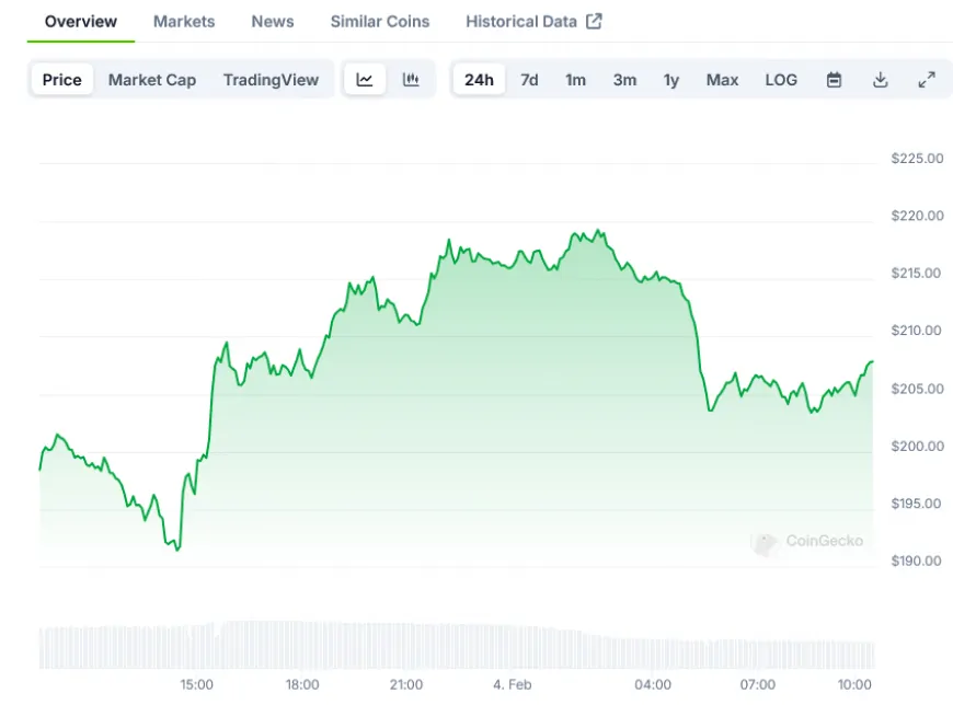 Solana (SOL) Price: Key Support Levels Hold as Price Rebounds to $214