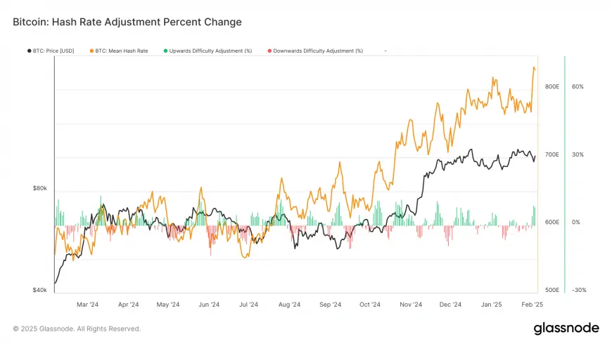 Bitcoin Hashrate Hits All-Time High Defying Analyst Expectations