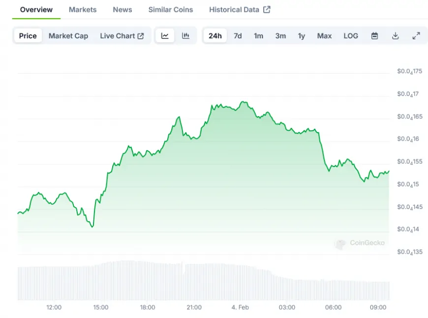 Shiba Inu (SHIB) Price: Surges 24% as Burn Rate Hits New Heights in February